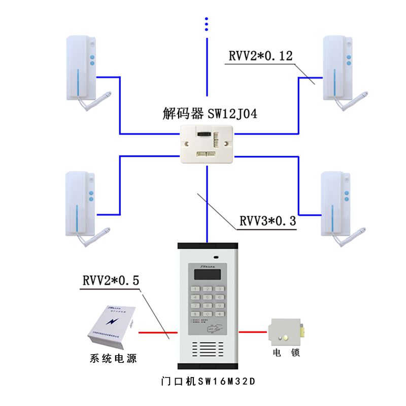 根據(jù)小區(qū)樓宇對(duì)講的基礎(chǔ)定位及需求，可采用非可視樓宇對(duì)講系統(tǒng)，以樓宇對(duì)講、非可視系統(tǒng)等現(xiàn)代安全設(shè)施的應(yīng)用可以有效提高小區(qū)的安全管理水平。該系統(tǒng)性價(jià)比高，安裝調(diào)試方便、支持ID/IC卡刷卡開(kāi)門(mén)。適用于老舊小區(qū)樓宇對(duì)講系統(tǒng)及老舊小區(qū)對(duì)此系統(tǒng)的升級(jí)改造，低層、多層住戶的應(yīng)用。