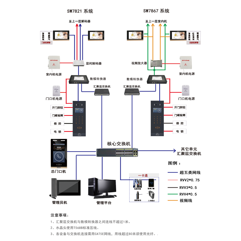 樓宇對講系統(tǒng)是一種智能化的安保設(shè)備，將數(shù)字處理技術(shù)、模擬信號處理技術(shù)、視頻傳輸技術(shù)有機結(jié)合，使得可視樓宇對講系統(tǒng)具備了更為先進的技術(shù)優(yōu)勢，提升了對樓宇出入口的監(jiān)控效果，給業(yè)主及管理者提供更全面、更實時的保安服務(wù)。作為一家專業(yè)的樓宇對講廠家，我們以現(xiàn)代科技為依托，不斷提升我們的技術(shù)水平，致力于打造更安全、更便捷的樓宇可視對講系統(tǒng)，讓您的生活更美好。