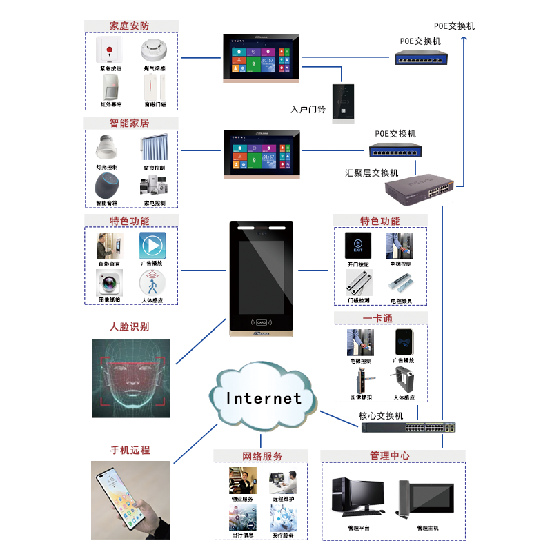 采用數(shù)字化可視對講系統(tǒng)進行設計，標準TCP/IP通訊，可以多方通信而且不受干擾、樓宇對講系統(tǒng)容量不受限制、可以自由擴展和升級，結合人臉智能化技術，打造智能樓宇對講小區(qū)一臉通方案，提供高清對講、家居安防、家電控制和信息多媒體為一體的智能化家居平臺。