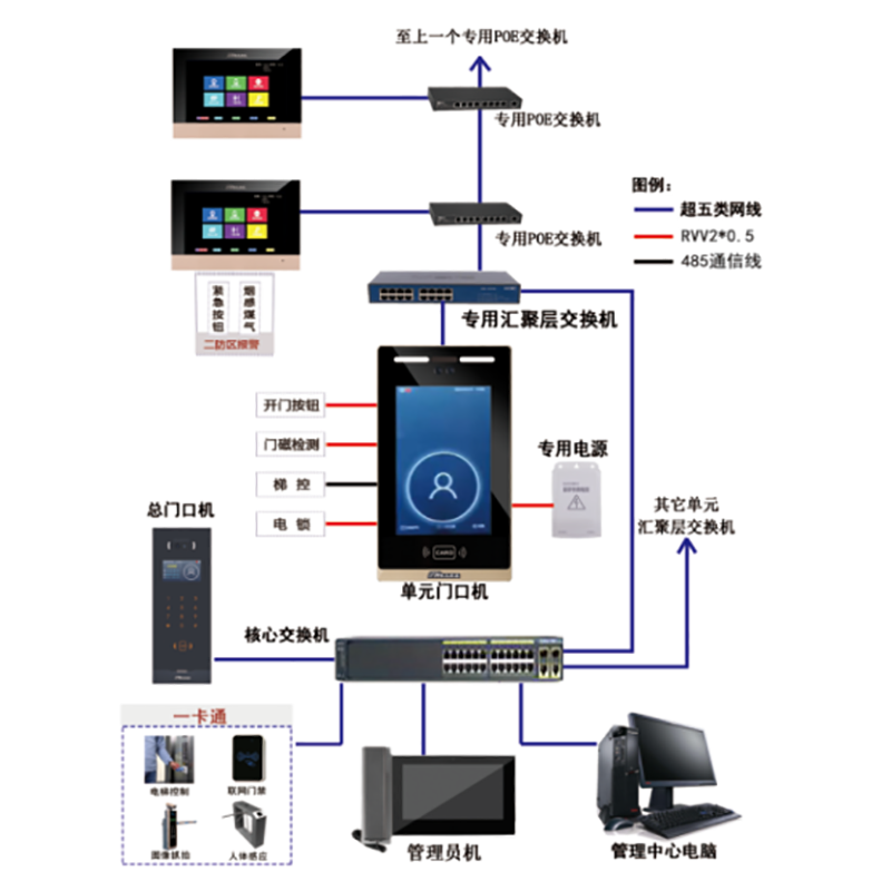 保留數(shù)字樓宇對(duì)講系統(tǒng)的人臉識(shí)別、手機(jī)遠(yuǎn)程控制、觸模屏控制、廣告播放等功能，對(duì)數(shù)字系統(tǒng)做了新一代的升級(jí)，價(jià)格進(jìn)一步降低。針對(duì)不同業(yè)務(wù)需求，樓宇對(duì)講廠家提供了多種方案，包括可視對(duì)講、樓宇專(zhuān)用數(shù)字系統(tǒng)等。作為一家專(zhuān)業(yè)的樓宇對(duì)講廠家，我們將不斷推進(jìn)技術(shù)創(chuàng)新和產(chǎn)品迭代，以更好的解決樓宇管理和通訊難題。